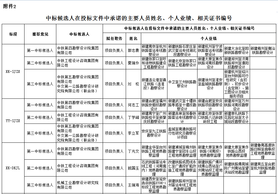 中標(biāo)候選人在投標(biāo)文件中承諾的主要人員姓名、個人業(yè)績、相關(guān)證書編號1