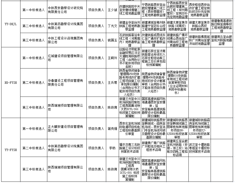 中標(biāo)候選人在投標(biāo)文件中承諾的主要人員姓名、個人業(yè)績、相關(guān)證書編號2