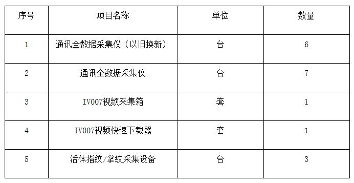 采購(gòu)內(nèi)容及數(shù)量