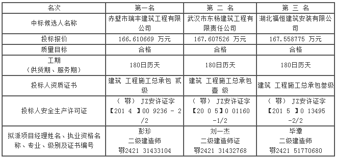 第四標(biāo)段評(píng)標(biāo)結(jié)果