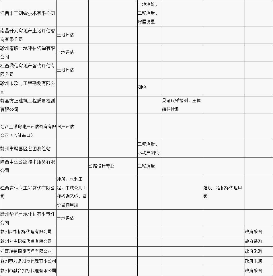 贛縣區(qū)“行政審批中介服務(wù)超市”中介機(jī)構(gòu)入駐名單公示（第一批）