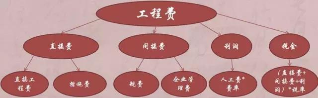 工程費(fèi)結(jié)構(gòu)圖