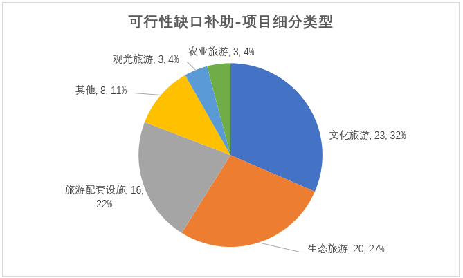 可行性缺口項(xiàng)目細(xì)分類型