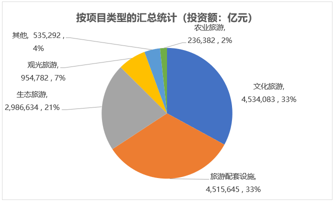 按項(xiàng)目類型的匯總統(tǒng)計(jì)（投資額）