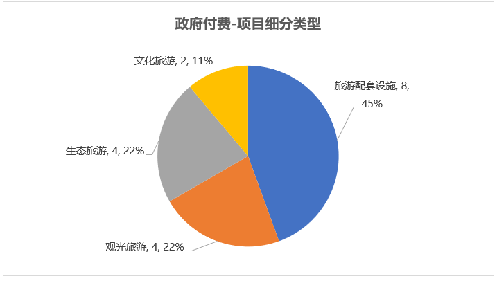 政府付費(fèi)項(xiàng)目細(xì)分類型