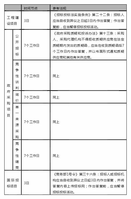 采購流程時(shí)間節(jié)點(diǎn)