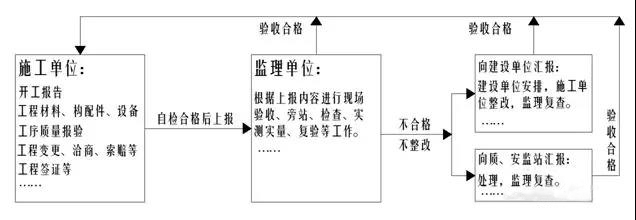 監(jiān)理工作簡要流程圖