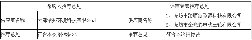 采取采購(gòu)人、評(píng)審專(zhuān)家推薦方式的推薦意見(jiàn)