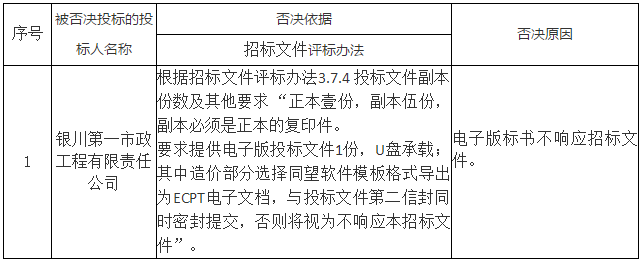 被否決投標(biāo)的投標(biāo)人名稱、否決依據(jù)和原因