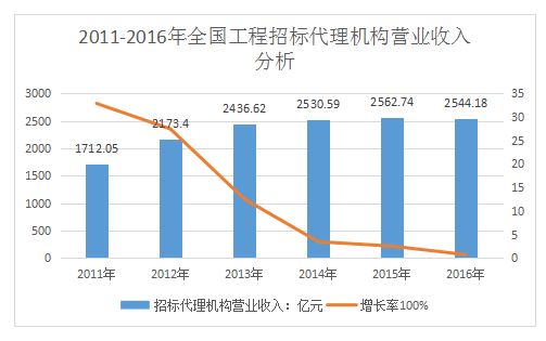 開招標(biāo)代理公司前景如何