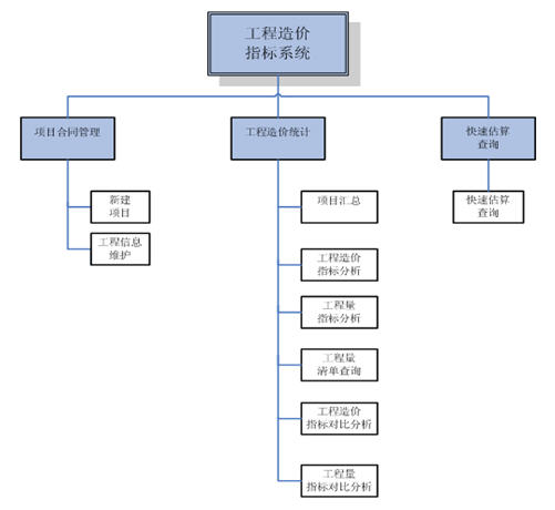 工程項目造價管理流程