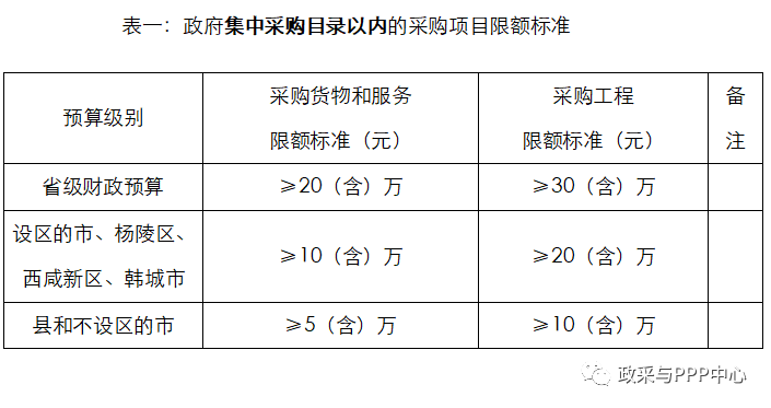 政府集中采購目錄以內的采購項目限額標準