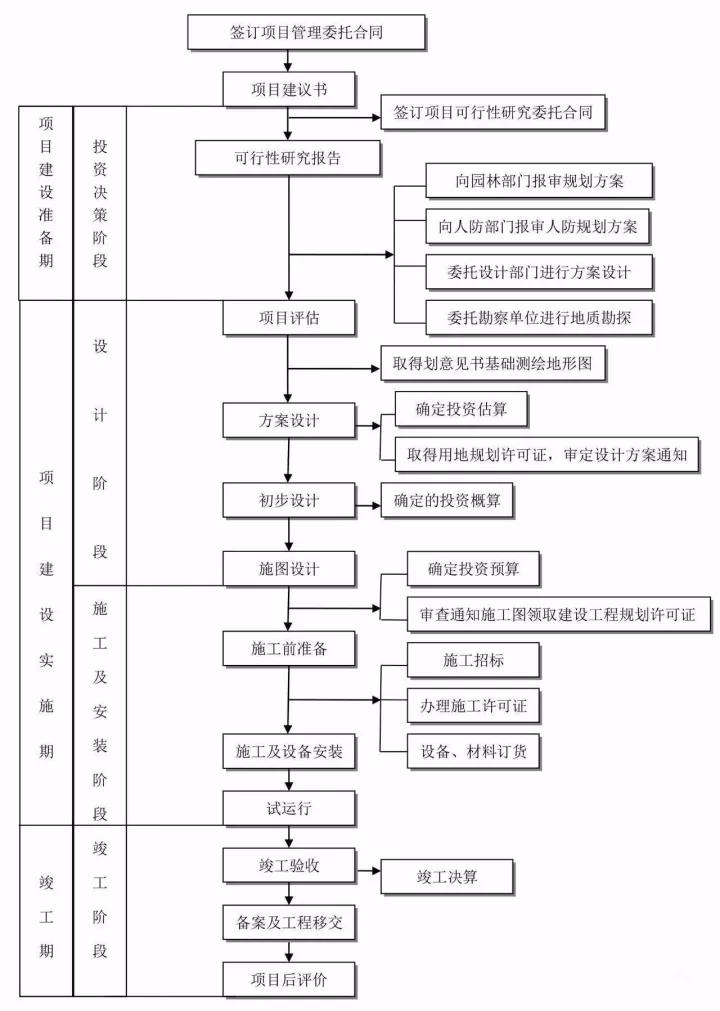 工程建設(shè)項目管理基本流程