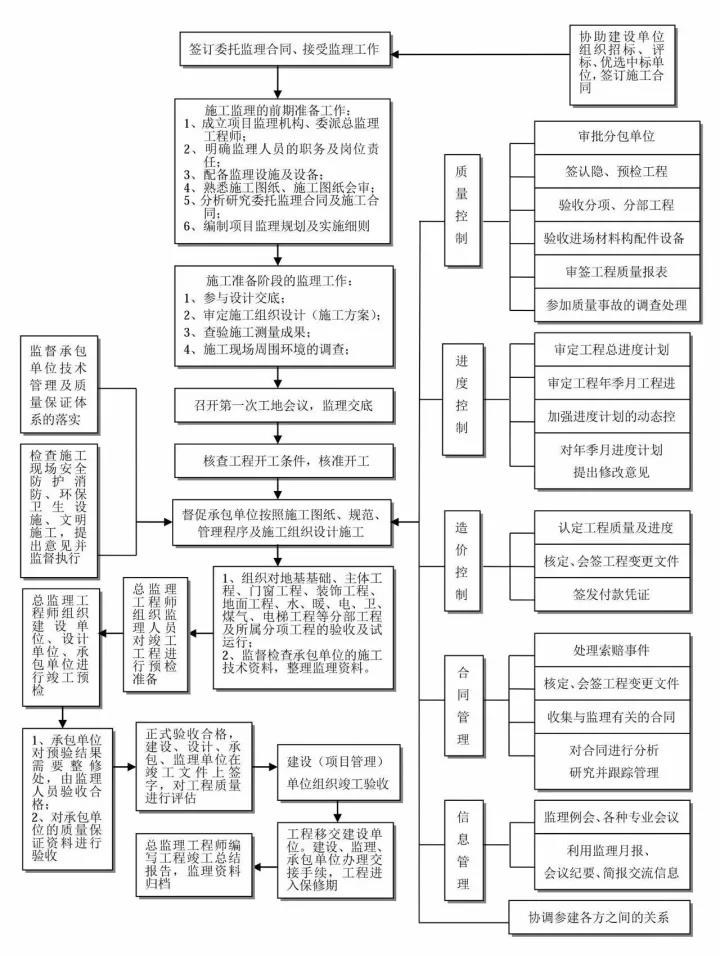 工程項目實施監(jiān)理的總流程