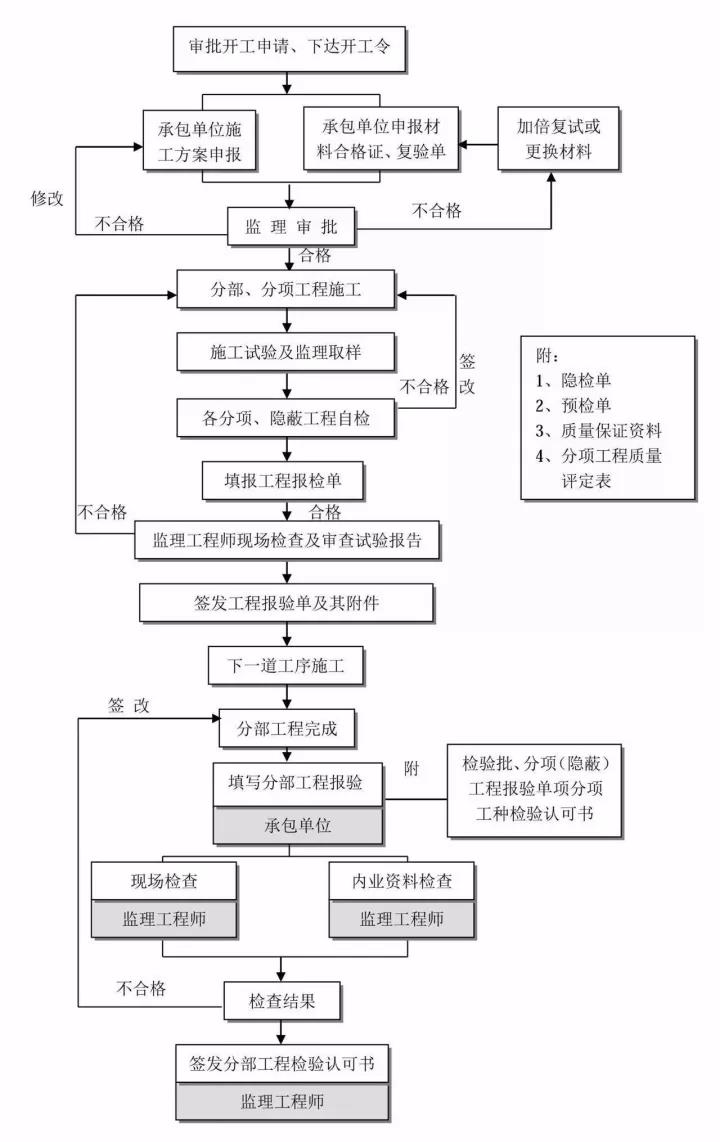 施工階段工程質(zhì)量控制流程