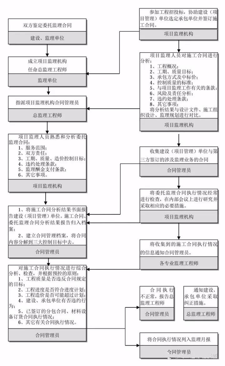 合同管理控制流程