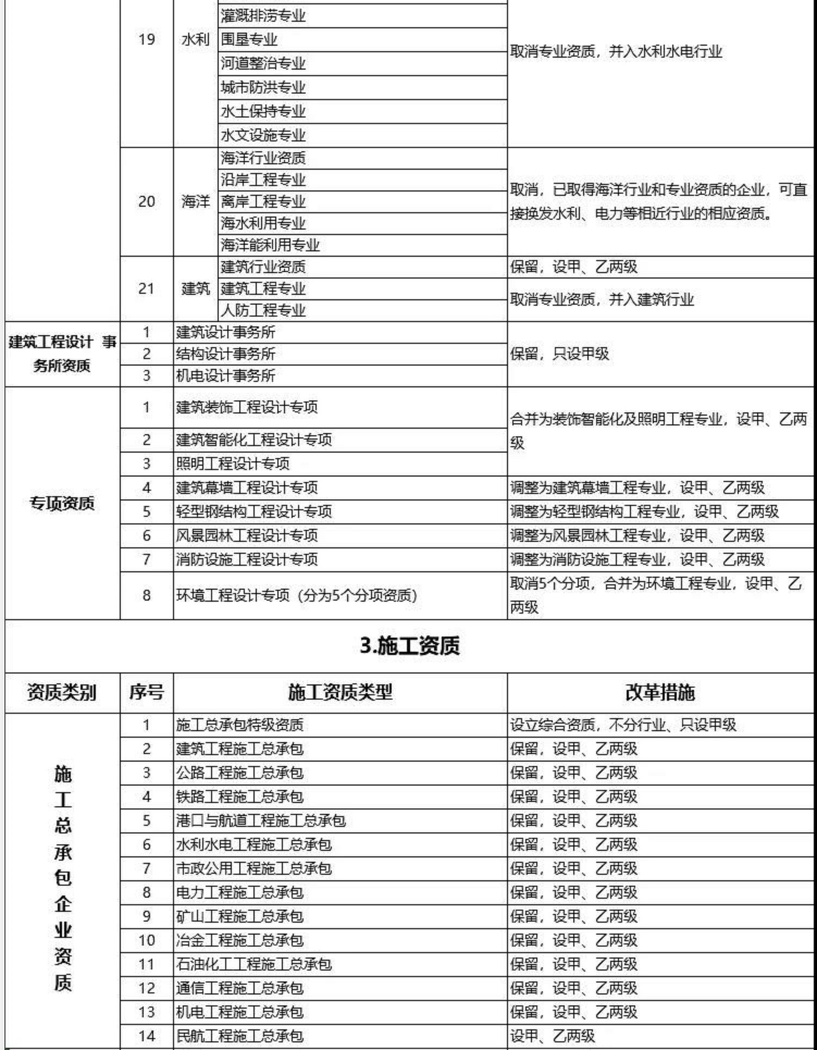 建設工程企業(yè)資質改革措施表