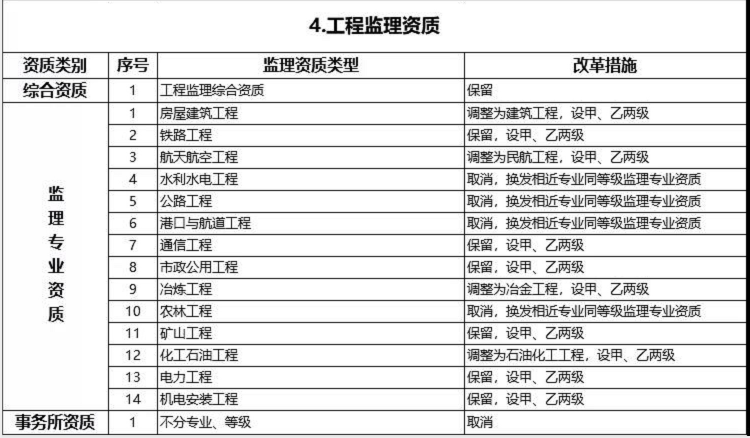 建設工程企業(yè)資質改革措施表