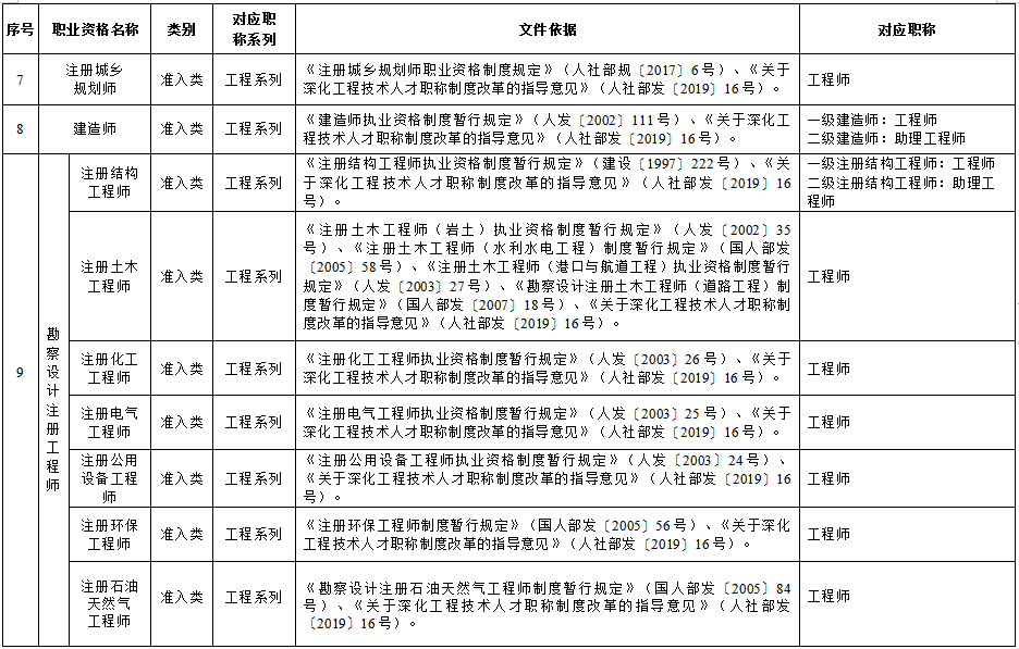 遼寧省部分專業(yè)技術類職業(yè)資格和職稱對應目錄國家職業(yè)資格目錄清單中的職業(yè)資格