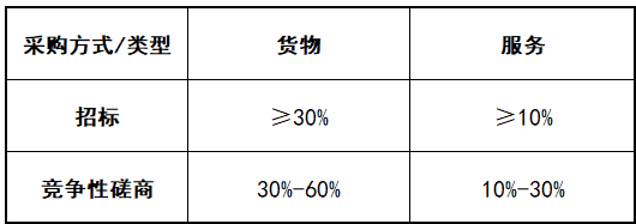 政府采購(gòu)的評(píng)分標(biāo)準(zhǔn)怎么編？