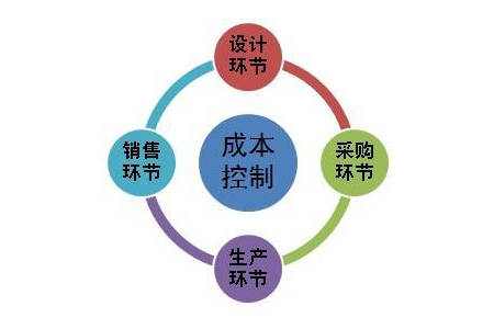 項(xiàng)目成本控制“十個(gè)問(wèn)題、十分全面”