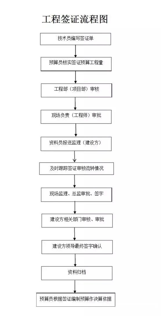 造價人的工作不就這7個字？招、訂、施、簽、結(jié)、審、變?。ㄓ浀檬詹兀? width=