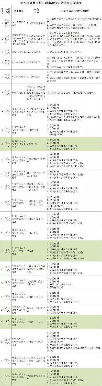 人社部：建造師、監(jiān)理、造價(jià)、注安、消防等考試不再提交工作證明和學(xué)歷證明！