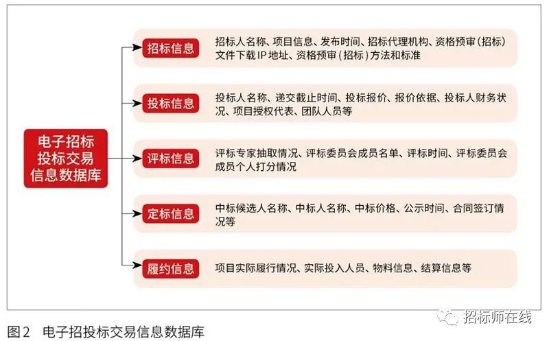 投標人圍標、串標行為在電子招標投標中的風險識別與防范