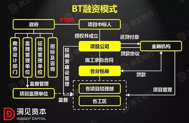 PPP、BOT、BT、TOT、TBT：這下全明白了