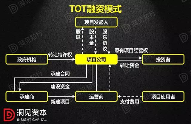 PPP、BOT、BT、TOT、TBT：這下全明白了