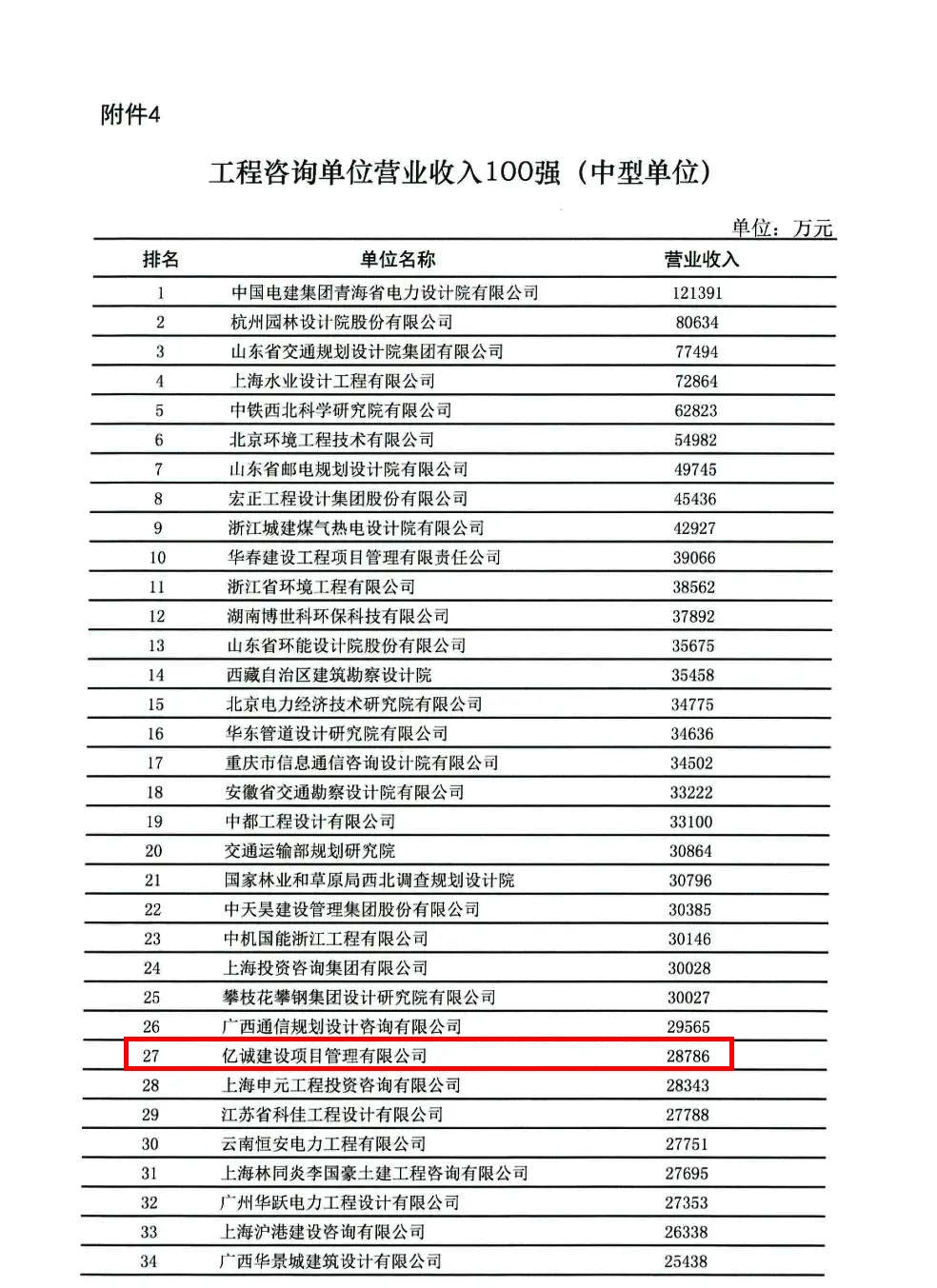 榮譽|億誠公司榮登全國工程咨詢單位營業(yè)收入百強榜