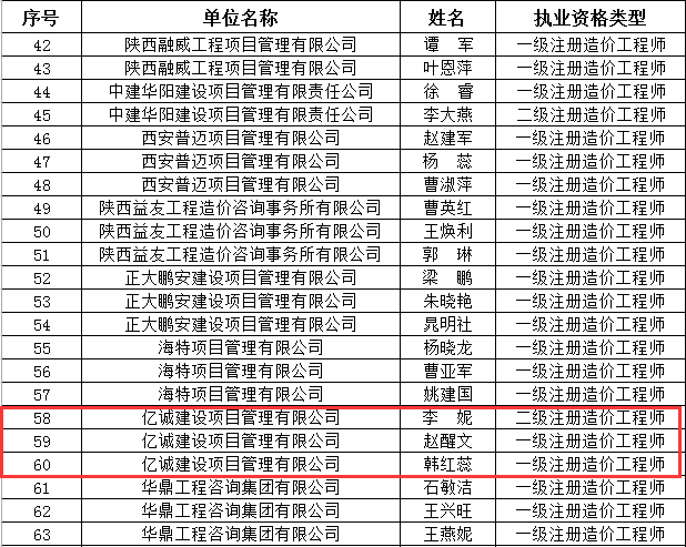 會員風采|億誠公司三位造價工程師獲陜價協(xié)“優(yōu)秀個人會員”稱號