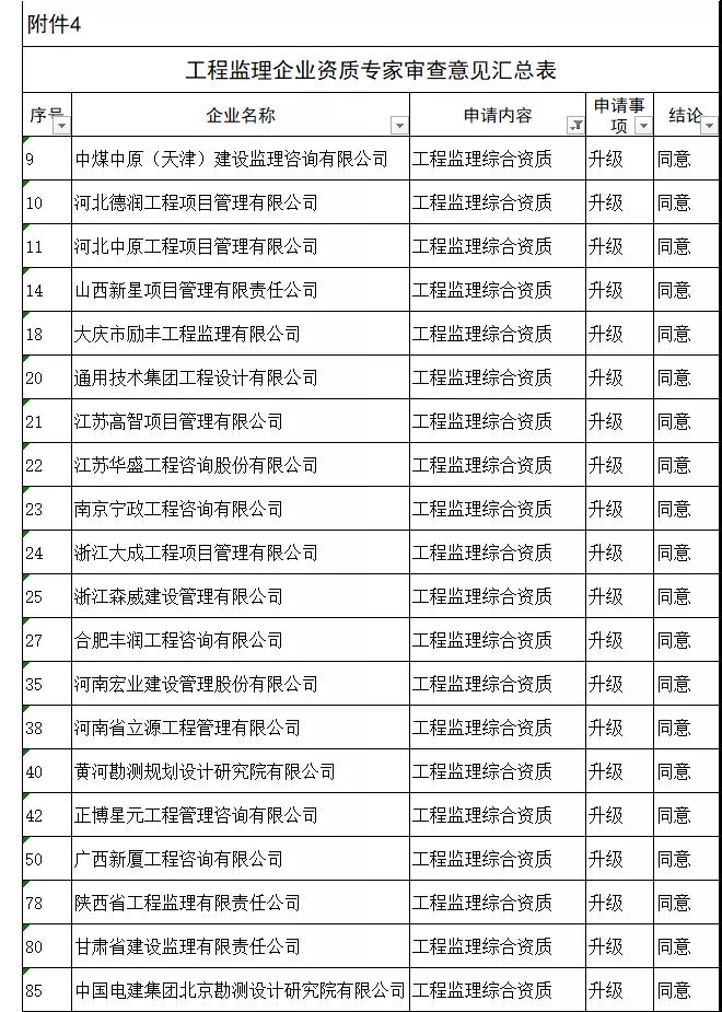 工程監(jiān)理綜合資質(zhì)20家全部通過，新一批建設(shè)工程企業(yè)資質(zhì)專家審查意見公示