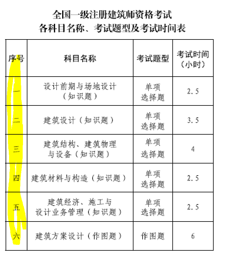 大事件！9門變6門！一級注冊建筑師考試大綱（21版）發(fā)布，2023年執(zhí)行！