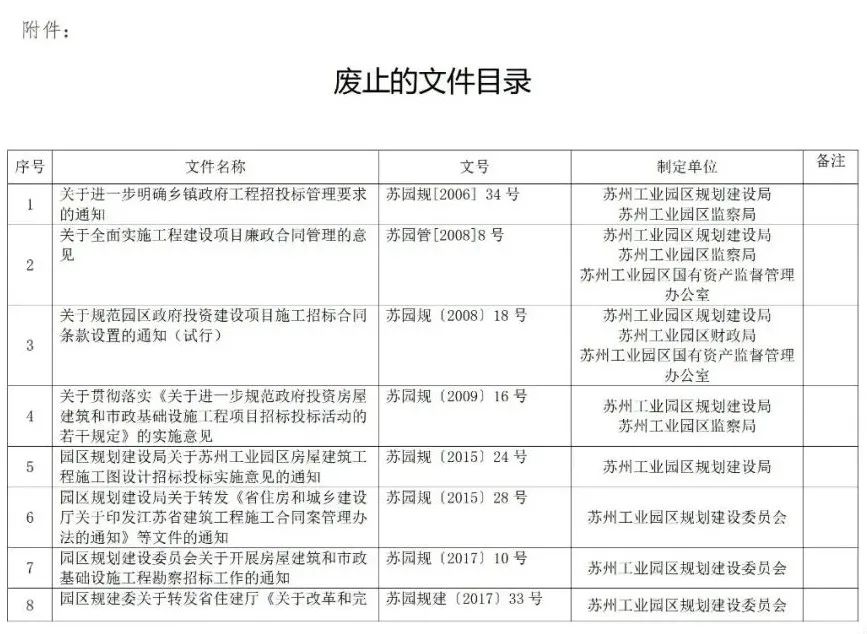 蘇州廢止35份招投標(biāo)領(lǐng)域文件！自2021年12月1日起停止執(zhí)行