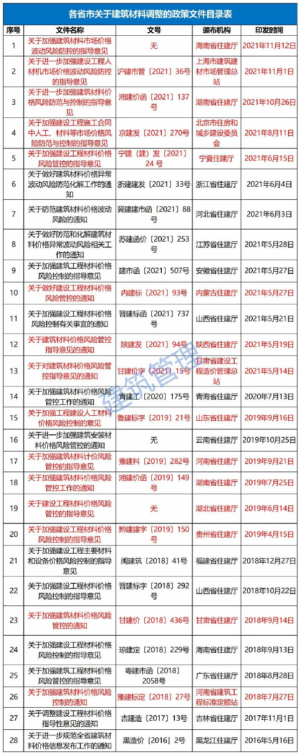 11月12日，海南省住建廳發(fā)布《關(guān)于加強(qiáng)建筑材料市場價(jià)格波動風(fēng)險(xiǎn)防控的指導(dǎo)意見》。自發(fā)布之日起實(shí)施，明確：  工程發(fā)承包雙方應(yīng)在施工合同中合理設(shè)置建筑材料市場價(jià)格波動風(fēng)險(xiǎn)條款。  合同中未設(shè)置建筑材料市場價(jià)格波動風(fēng)險(xiǎn)條款或約定不明確的，發(fā)承包雙方應(yīng)盡快簽訂補(bǔ)充協(xié)議。  合同約定采用固定價(jià)格包干的，當(dāng)市場價(jià)格出現(xiàn)了發(fā)承包雙方在訂立合同時(shí)無法預(yù)見的、不屬于商業(yè)風(fēng)險(xiǎn)的異常波動時(shí)，雙方應(yīng)遵循《中華人民共和國民法典》第533條規(guī)定的情勢變更原則，根據(jù)實(shí)際情況簽訂補(bǔ)充協(xié)議。  《民法典》第五百三十三條 合同成立后，合同的基礎(chǔ)條件發(fā)生了當(dāng)事人在訂立合同時(shí)無法預(yù)見的、不屬于商業(yè)風(fēng)險(xiǎn)的重大變化，繼續(xù)履行合同對于當(dāng)事人一方明顯不公平的，受不利影響的當(dāng)事人可以與對方重新協(xié)商；在合理期限內(nèi)協(xié)商不成的，當(dāng)事人可以請求人民法院或者仲裁機(jī)構(gòu)變更或者解除合同。  人民法院或者仲裁機(jī)構(gòu)應(yīng)當(dāng)結(jié)合案件的實(shí)際情況，根據(jù)公平原則變更或者解除合同。  條款中不得出現(xiàn)無限風(fēng)險(xiǎn)、所有風(fēng)險(xiǎn)或類似語句的表述。  發(fā)承包雙方應(yīng)根據(jù)工程的施工組織計(jì)劃、材料用量情況和實(shí)際施工周期合理設(shè)定材料調(diào)差的時(shí)間段，對時(shí)間節(jié)點(diǎn)進(jìn)行明確界定。  材料調(diào)差可依據(jù)發(fā)承包雙方共同確認(rèn)的市場價(jià)格或參考海南省建設(shè)工程主要材料市場信息價(jià)。  材料調(diào)差只計(jì)取稅金，不再計(jì)取其他費(fèi)用。  ∨ 對于施工合同已約定不調(diào)整或承包人承擔(dān)無限材料價(jià)格風(fēng)險(xiǎn)的，也應(yīng)調(diào)整價(jià)差，補(bǔ)簽協(xié)議，此前已有上海、湖南、北京、寧夏、內(nèi)蒙古、陜西、甘肅、江蘇、河南、山東、湖北、貴州等多省市（下圖中標(biāo)紅省市文件）發(fā)文明確。  各有關(guān)單位：  今年以來，受全球范圍通貨膨脹的影響、建筑材料價(jià)格持續(xù)攀升,尤其是近兩個(gè)月，為落實(shí)國家能耗雙控政策，多地實(shí)行限電管控，同時(shí)疊加煤炭價(jià)格急劇上漲等因素，建筑材料市場價(jià)格出現(xiàn)異常波動，對我省建設(shè)工程成本造成較大影響。為了維護(hù)建設(shè)工程發(fā)承包雙方的合法權(quán)益，合理分?jǐn)偨ㄖ牧鲜袌鰞r(jià)格波動風(fēng)險(xiǎn)，保證工程質(zhì)量安全和工程建設(shè)順利實(shí)施。根據(jù)《建筑工程施工發(fā)包與承包計(jì)價(jià)管理辦法》（住房城鄉(xiāng)建設(shè)部令第16號）和《建設(shè)工程工程量清單計(jì)價(jià)規(guī)范》（GB 50500-2013），現(xiàn)結(jié)合我省實(shí)際情況提出如下指導(dǎo)意見：  一、建筑材料市場價(jià)格波動風(fēng)險(xiǎn)應(yīng)遵循風(fēng)險(xiǎn)共擔(dān)原則，體現(xiàn)交易的公平性。工程發(fā)承包雙方應(yīng)在施工合同中合理設(shè)置建筑材料市場價(jià)格波動風(fēng)險(xiǎn)條款，明確約定可調(diào)整價(jià)差的材料范圍、基準(zhǔn)價(jià)格、風(fēng)險(xiǎn)幅度，調(diào)整方法、價(jià)款結(jié)算及支付方式等。條款中不得出現(xiàn)無限風(fēng)險(xiǎn)、所有風(fēng)險(xiǎn)或類似語句的表述。  二、合同中未設(shè)置建筑材料市場價(jià)格波動風(fēng)險(xiǎn)條款或約定不明確的，發(fā)承包雙方應(yīng)盡快簽訂補(bǔ)充協(xié)議；合同約定采用固定價(jià)格包干的，當(dāng)市場價(jià)格出現(xiàn)了發(fā)承包雙方在訂立合同時(shí)無法預(yù)見的、不屬于商業(yè)風(fēng)險(xiǎn)的異常波動時(shí)，雙方應(yīng)遵循《中華人民共和國民法典》第533條規(guī)定的情勢變更原則，根據(jù)實(shí)際情況簽訂補(bǔ)充協(xié)議。  三、發(fā)承包雙方應(yīng)根據(jù)工程的施工組織計(jì)劃、材料用量情況和實(shí)際施工周期合理設(shè)定材料調(diào)差的時(shí)間段，對時(shí)間節(jié)點(diǎn)進(jìn)行明確界定。  四、材料調(diào)差可依據(jù)發(fā)承包雙方共同確認(rèn)的市場價(jià)格或參考海南省建設(shè)工程主要材料市場信息價(jià)。  五、材料調(diào)差只計(jì)取稅金，不再計(jì)取其他費(fèi)用。  六、本指導(dǎo)意見自發(fā)布之日起施行。  海南省住房和城鄉(xiāng)建設(shè)廳  2021年11月12日