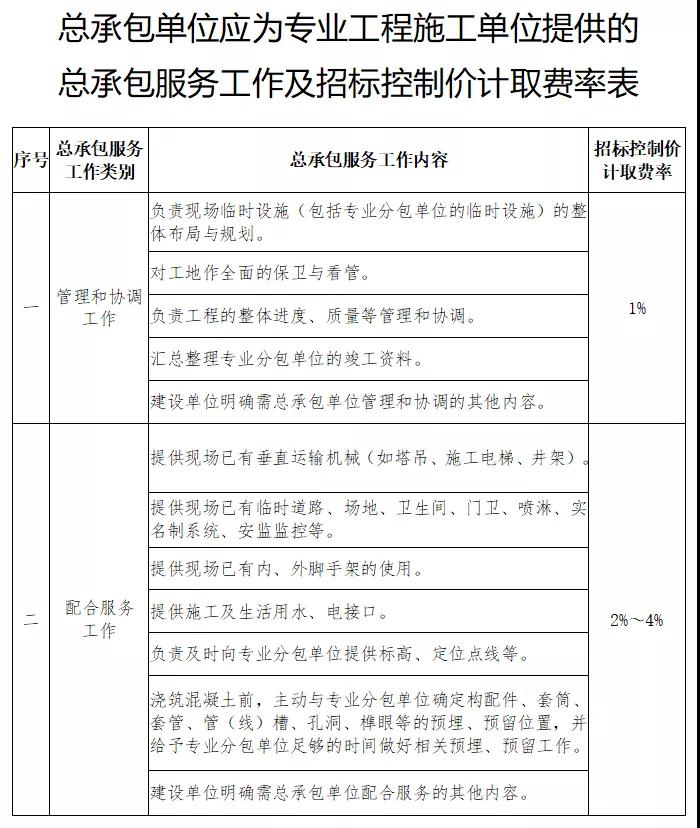 蘇州：明確建設工程總承包服務費等費用計取要求！