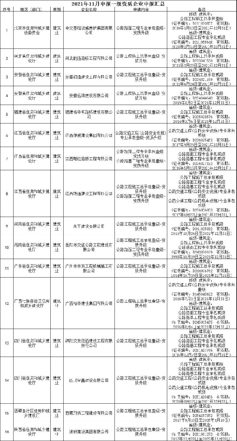 交通部：3家特級(jí)，13家總包壹級(jí)資質(zhì)升級(jí)公示！