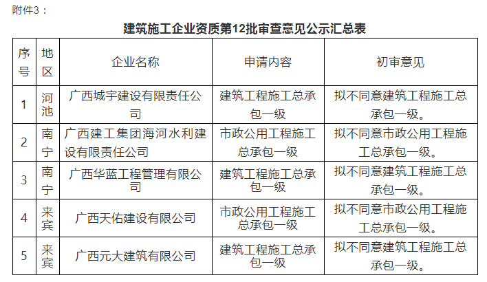 注意：總包一級通過率僅25%！部分下放省廳公示3批建企試點(diǎn)資質(zhì)審查意見！