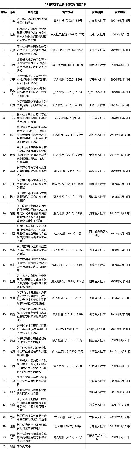 已有30省市發(fā)文：建立專業(yè)技術(shù)人員職業(yè)資格與職稱對應(yīng)省級目錄