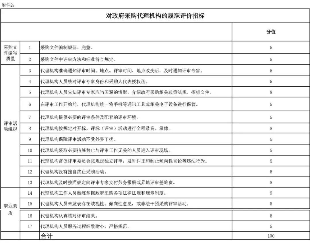 財(cái)政部辦公廳發(fā)布《關(guān)于開(kāi)展政府采購(gòu)代理機(jī)構(gòu)和評(píng)審專家履職評(píng)價(jià)工作（試行）的通知》及評(píng)價(jià)指標(biāo)