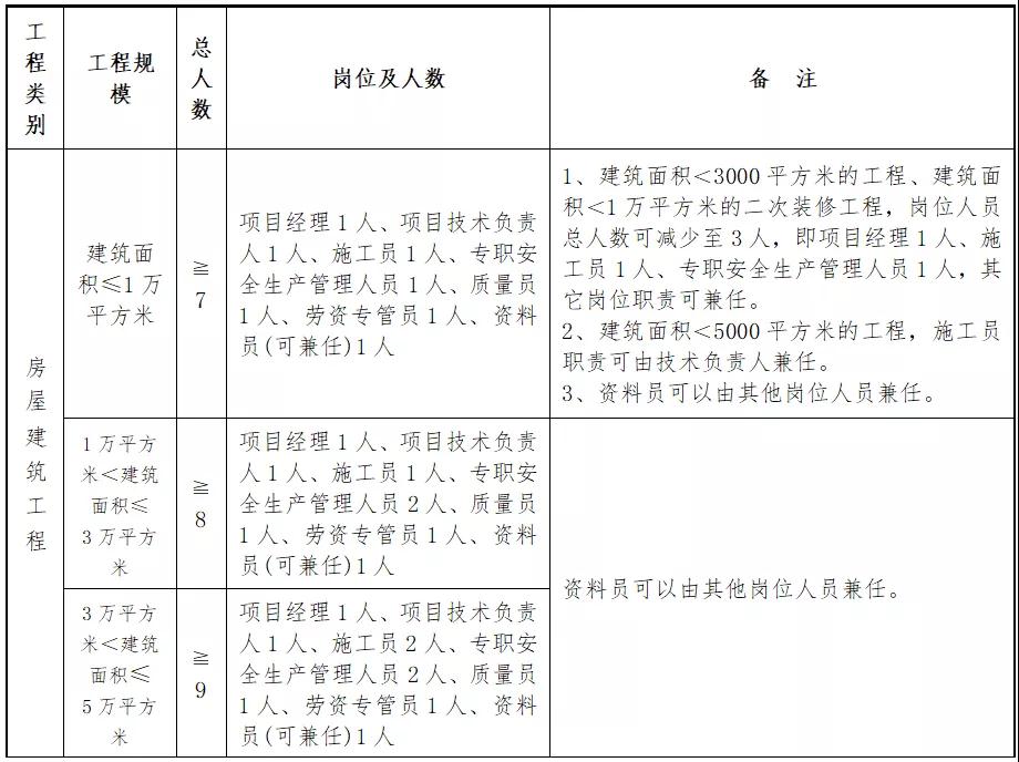 住建廳：即日起，中標(biāo)后不得變更、撤離項(xiàng)目經(jīng)理、總監(jiān)和所有關(guān)鍵崗位人員！每天須人臉考勤