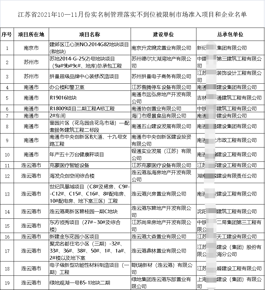 住建廳通報(bào)19個(gè)項(xiàng)目！19家施工企業(yè)不得參與招投標(biāo)、限制準(zhǔn)入、重點(diǎn)監(jiān)管！