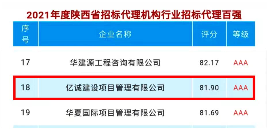 喜訊｜億誠管理榮登2021年度陜西省招標代理機構(gòu)百強第十八位