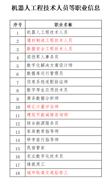 人社部公示18個新職業(yè)！建設(shè)領(lǐng)域有這些！