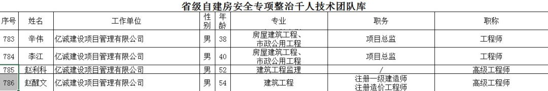 重磅！2022全年度監(jiān)理中標100強新鮮出爐——億誠管理位居42