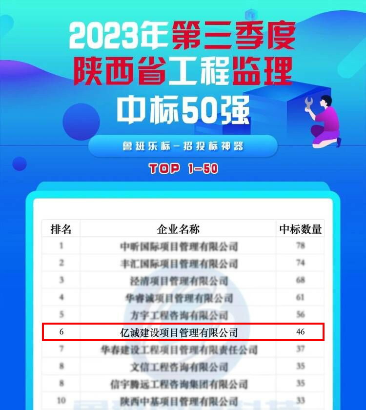 2023年第三季度陜西省工程監(jiān)理中標50強（圖片處理）.jpg