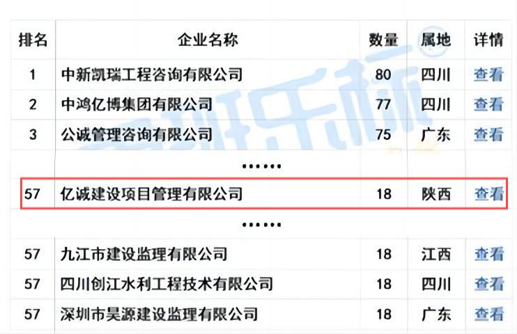 億誠(chéng)管理榮列“2024年5月全國(guó)工程監(jiān)理中標(biāo)100強(qiáng)”第57位！