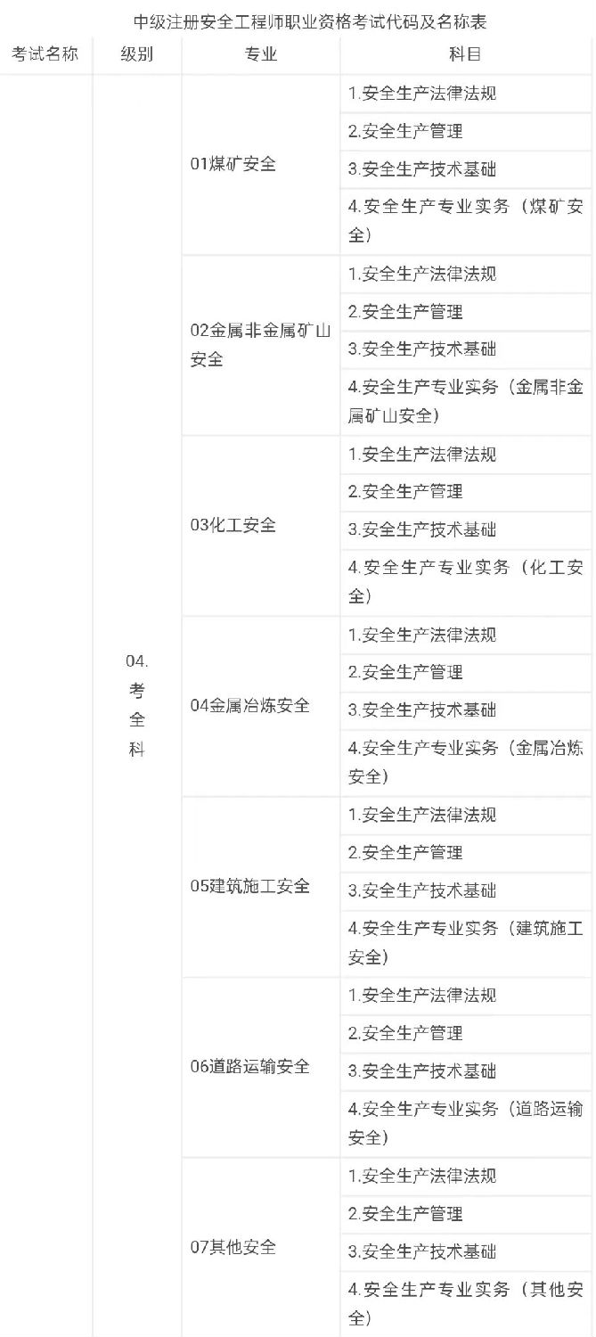 中級(jí)注冊(cè)安全工程師職業(yè)資格考試代碼及名稱表1.jpg
