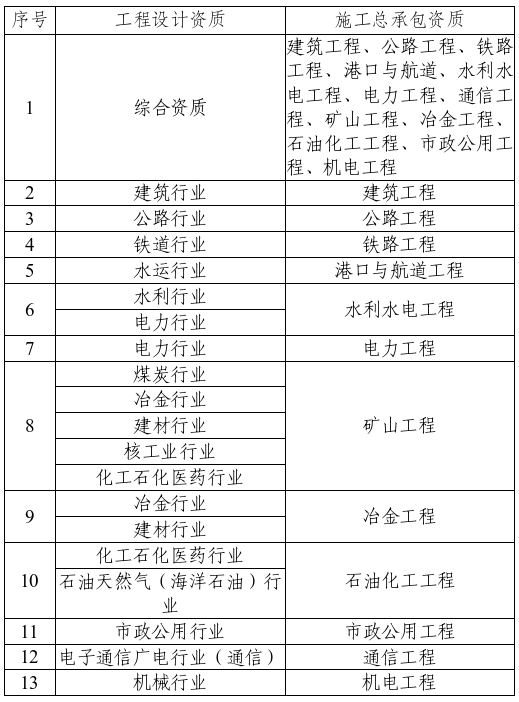 工程設(shè)計(jì)資質(zhì)與施工總承包資質(zhì)類別對(duì)照表.jpg